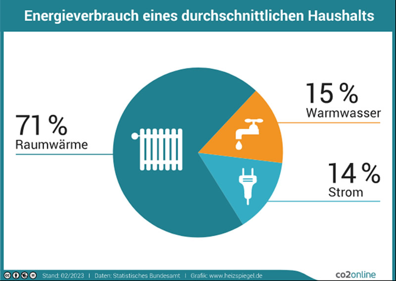 Energieverbrauch eines durchschnittlichen Haushalts