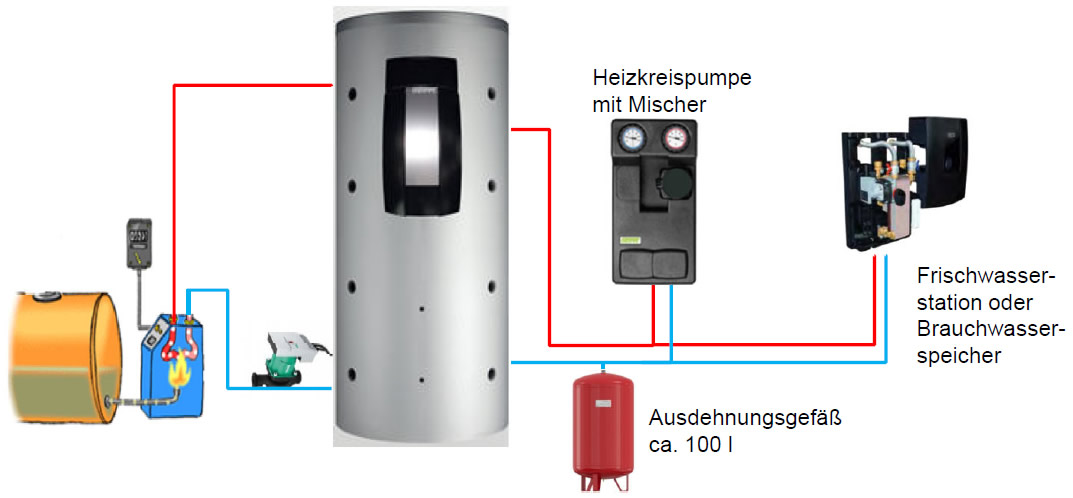 Neuanschluss mit vorhandenem Pufferspeicher