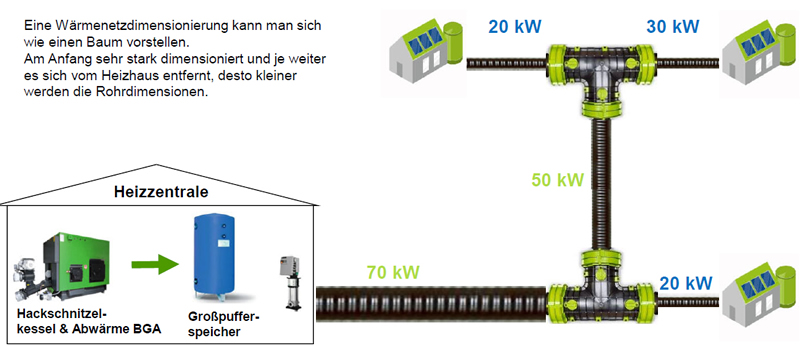 Wärmeerzeugung und -verteilung