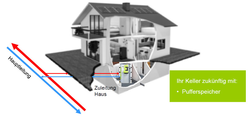 Zukünftiges Heizsysten