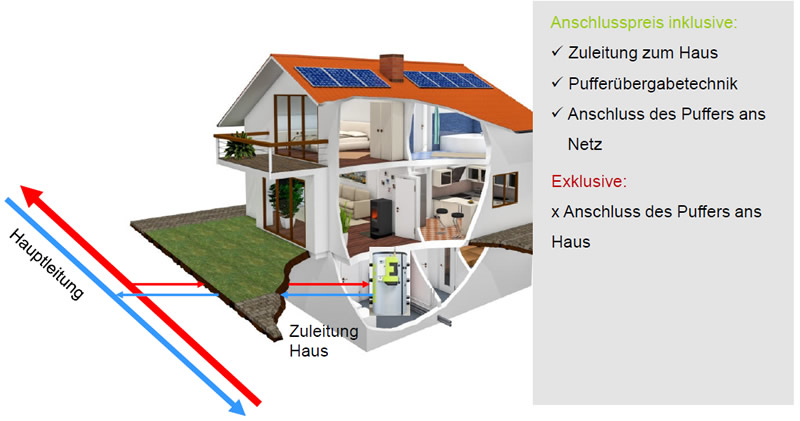 Zukünftiges Heizsystem